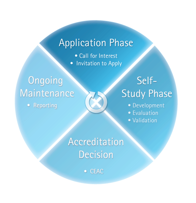 Environmental Program Accreditation Process