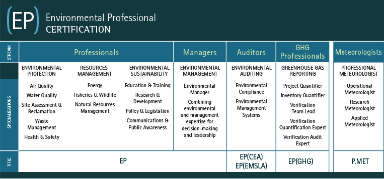 Environmental Professional Certification from ECO Canada