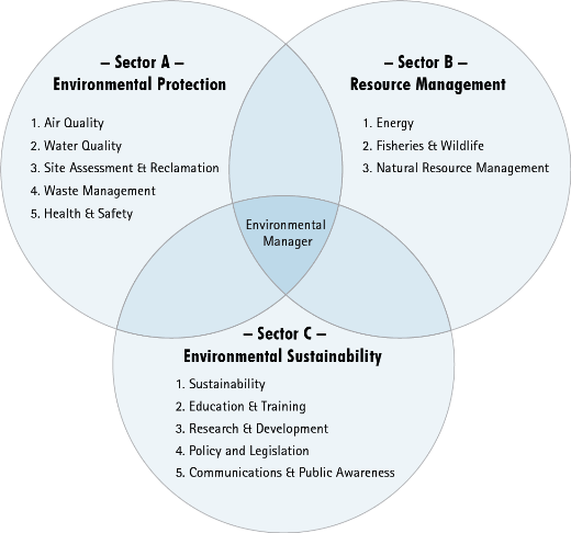 Canadian Environmental Sector Model