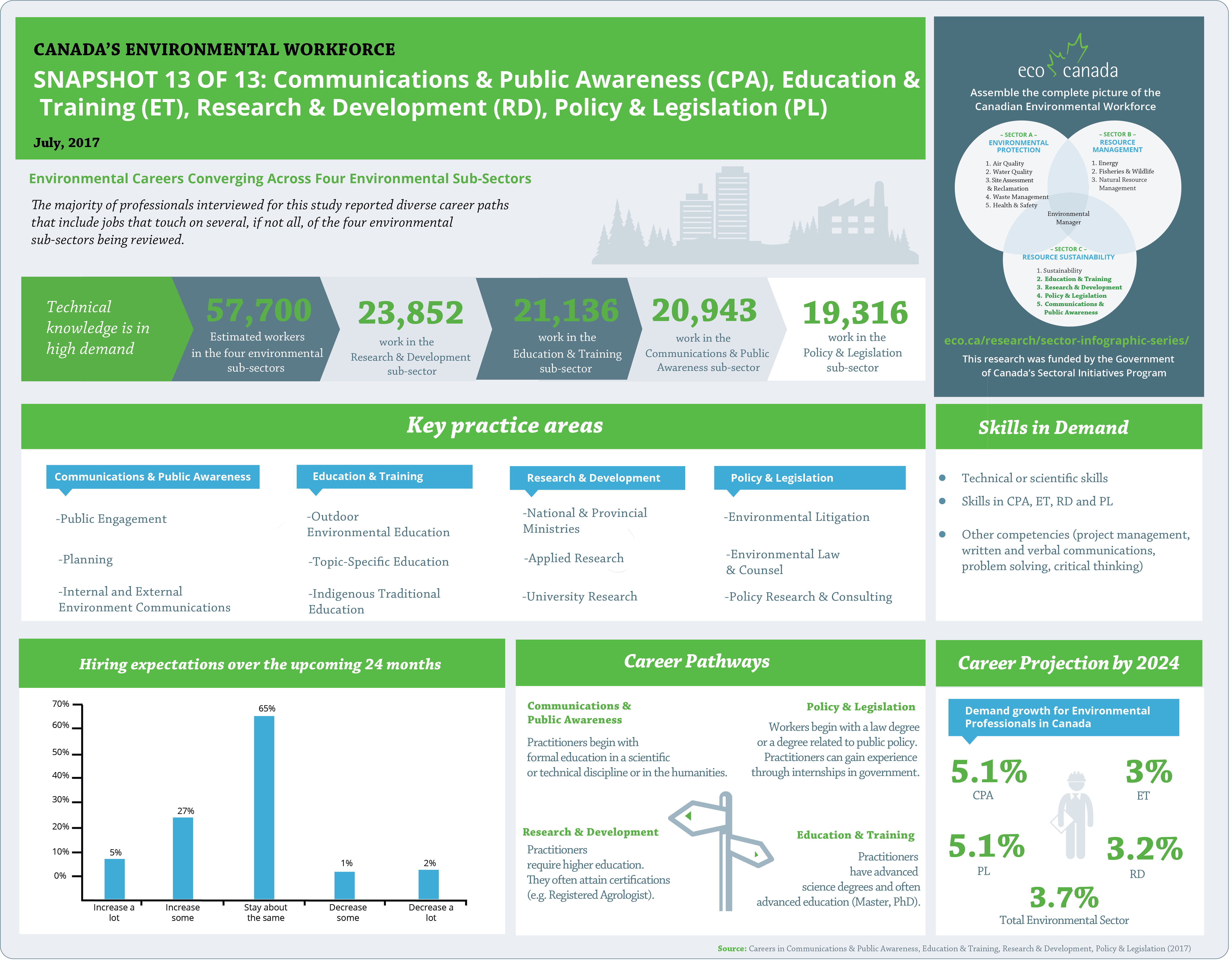 Sector Infographic Series ECO Canada