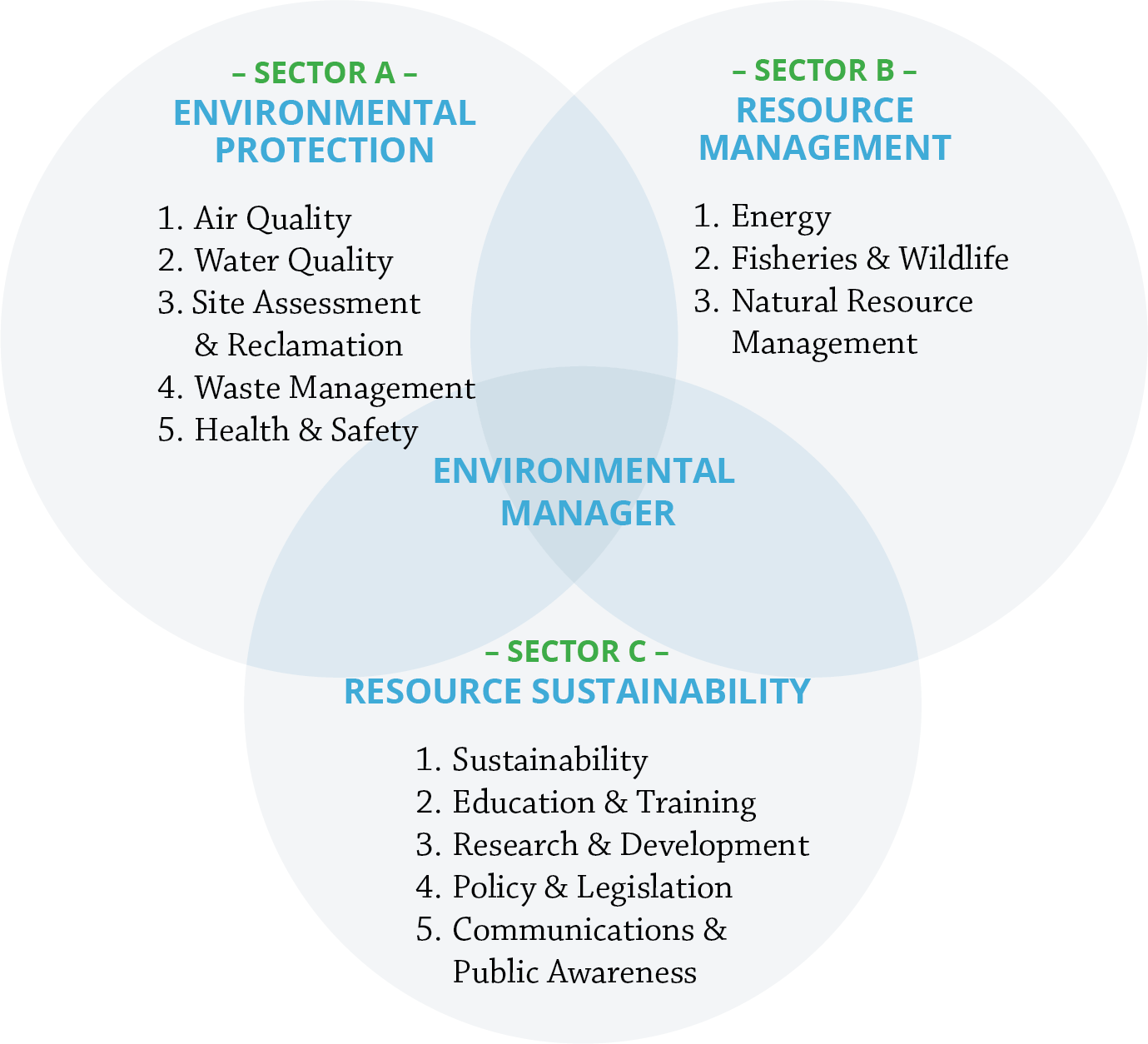 National Occupational Standards for Environmental Employment ECO Canada