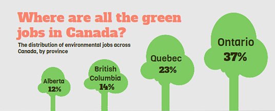Going Green, The Forecast For Environmental Jobs In Canada