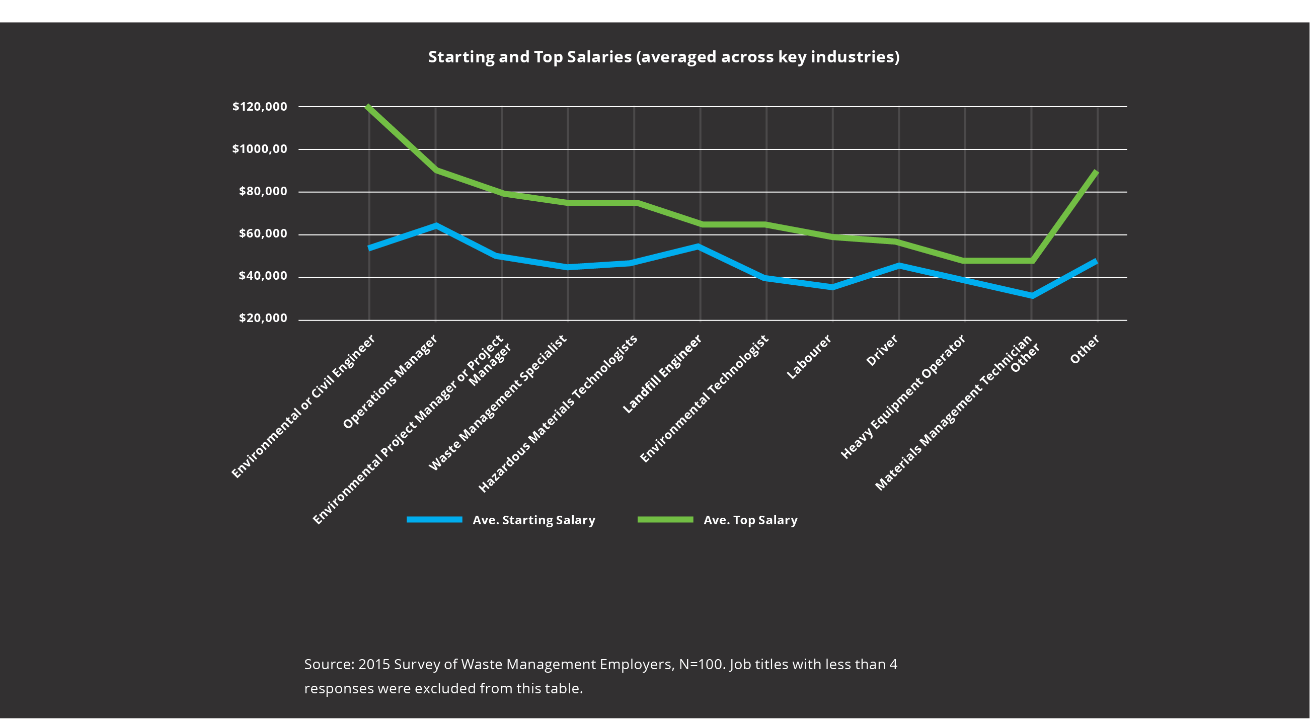 Waste Management Starting And Top Salaries ECO Canada